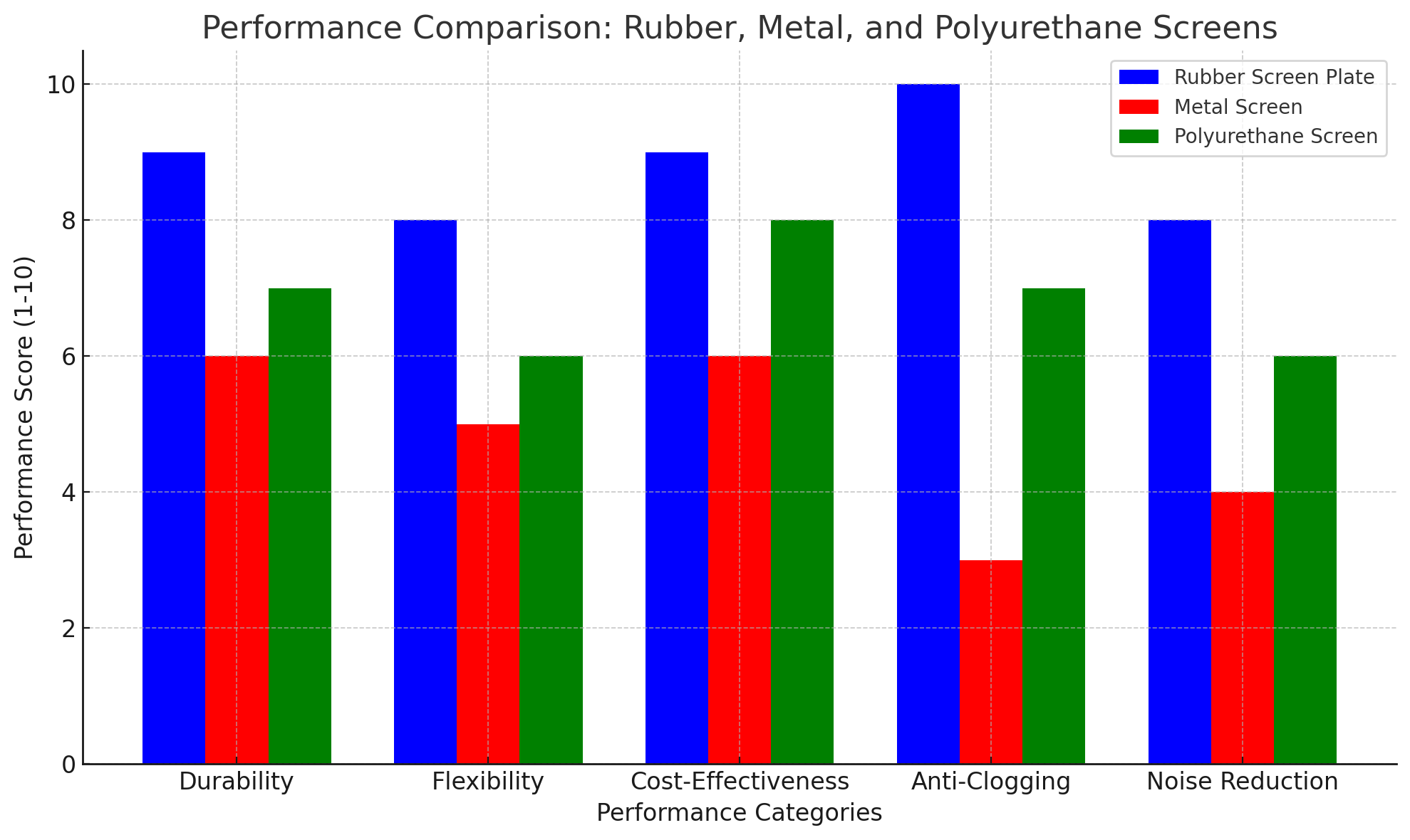 Comparaison des performances