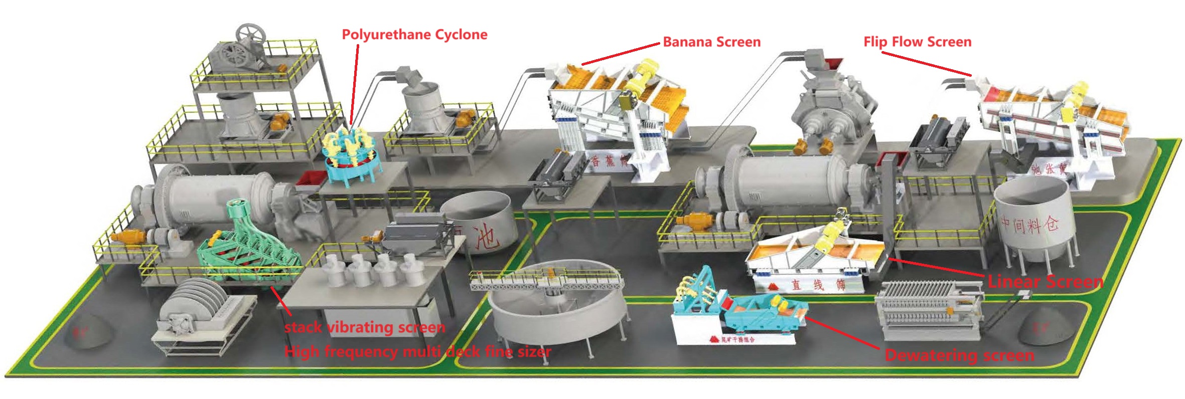 Diagramme de traitement des minéraux